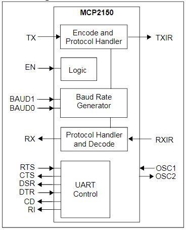 Block Diagram - Microchip Technology MCP2150 Stack Controllers